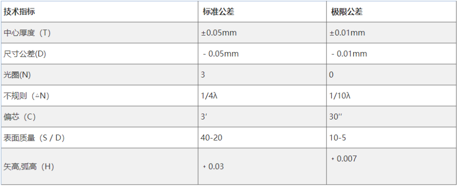 雙凹透鏡加工參數(shù)